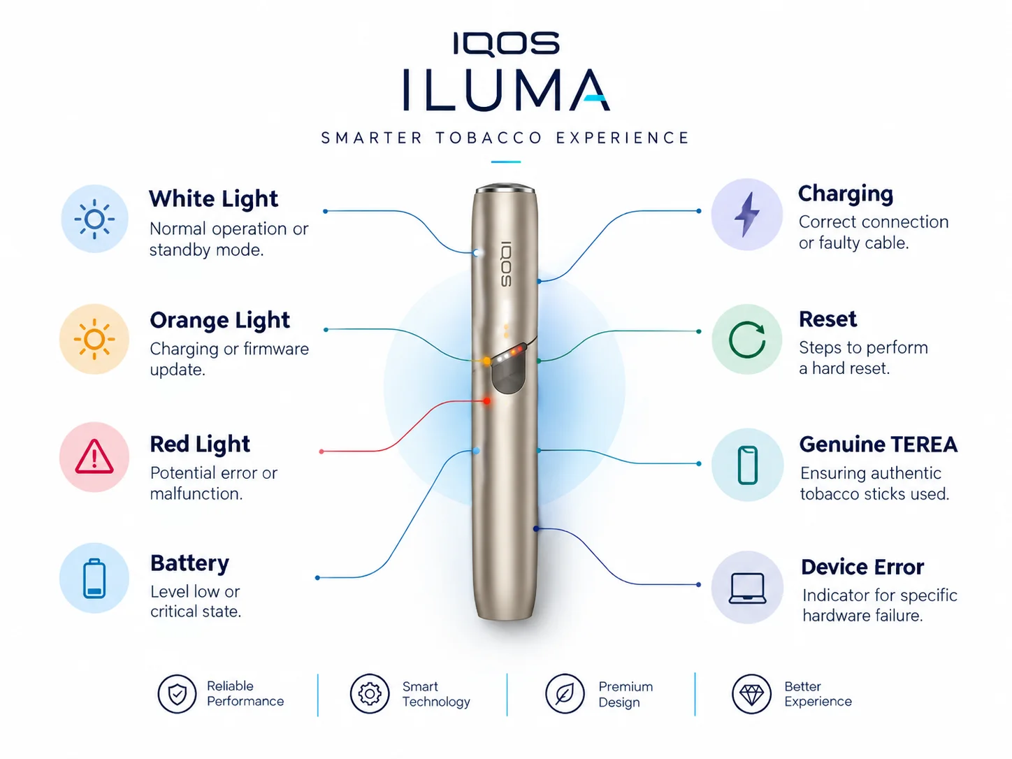 IQOS Iluma Battery Life & Charging Tips: Make It Last Longer 2 Troubleshooting IQOS Iluma Battery & Light Indicators